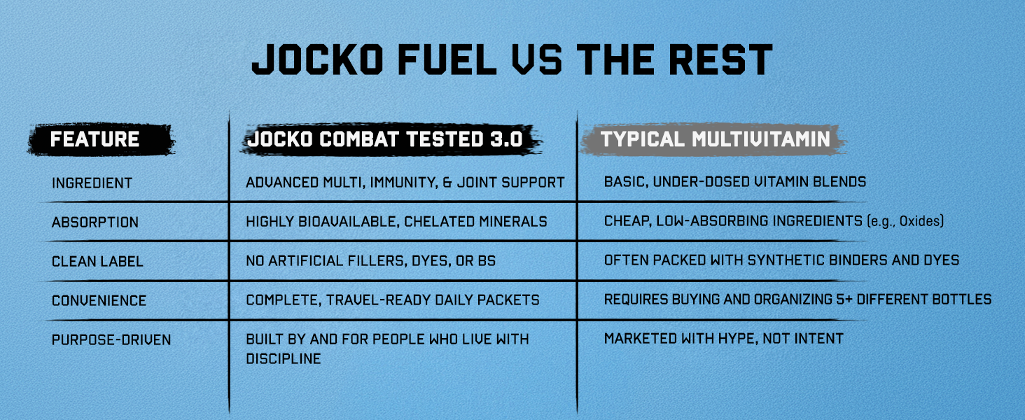Jocko Fuel Combat Tested 3.0, Mens Test Supplement, 120 Count | 30 Serving