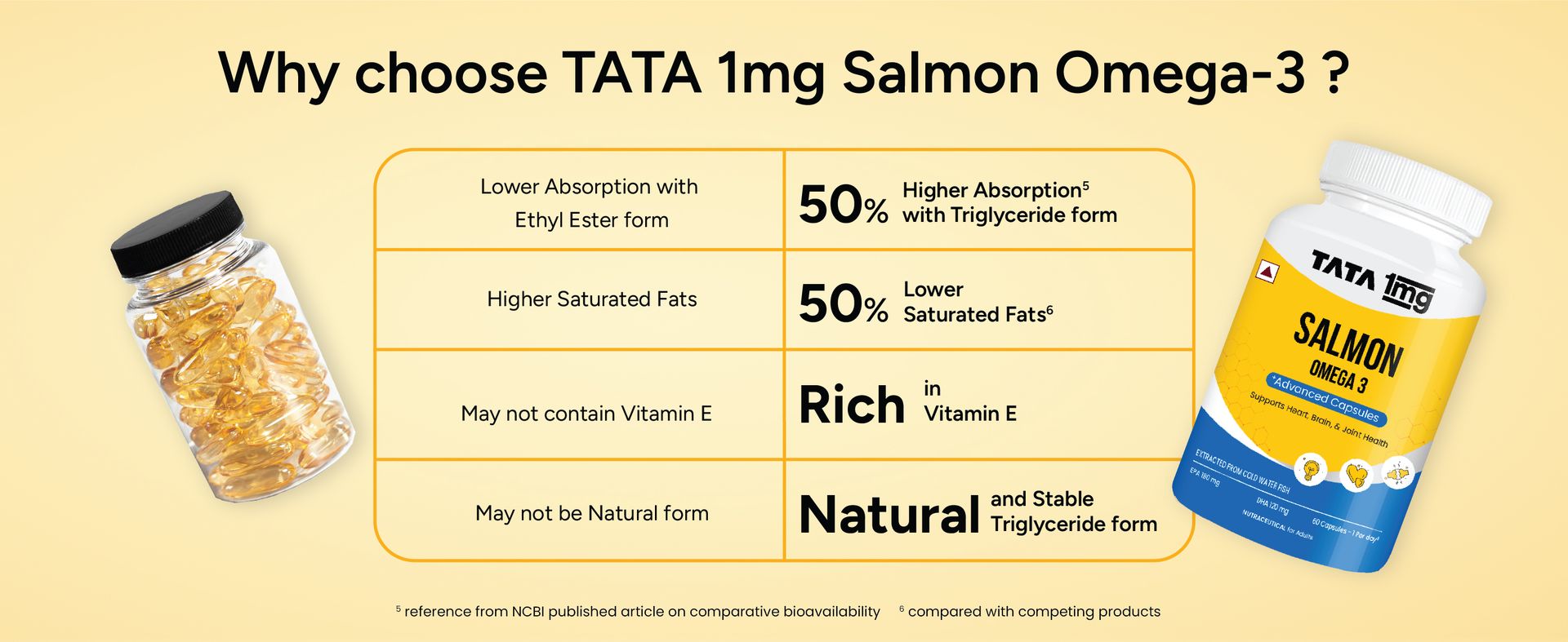 Tata 1mg Salmon Omega 3 Fish Oil Supplements 1000mg - 90 Capsules | Triglyceride form | 180mg EPA & 120mg DHA | High Absorption for Heart,Brain & Joints | Helps Manage Cholesterol