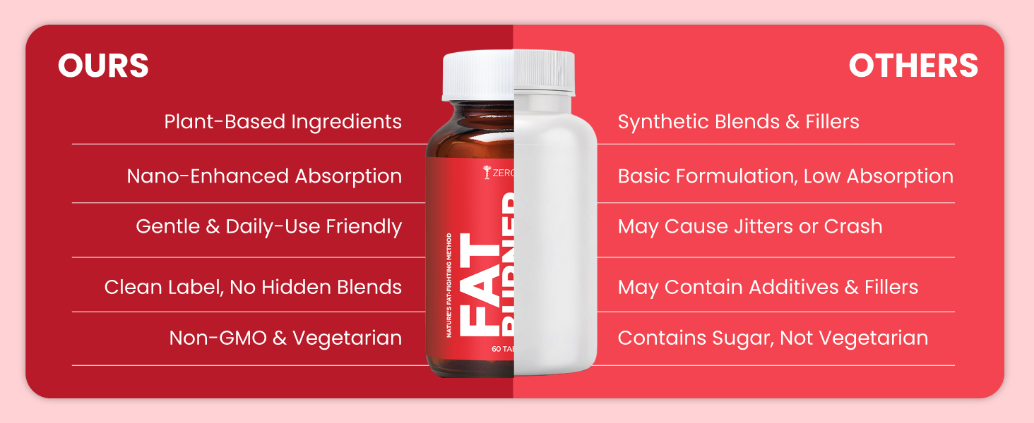 ZEROHARM Fat Burner Tablets | Garcinia Cambogia, Green Coffee, Green Tea, Apple Cider Vinegar | Boosts Metabolism & Controls Cravings | Weight Management Supplements for Men & Women | 60 Veg Tablets