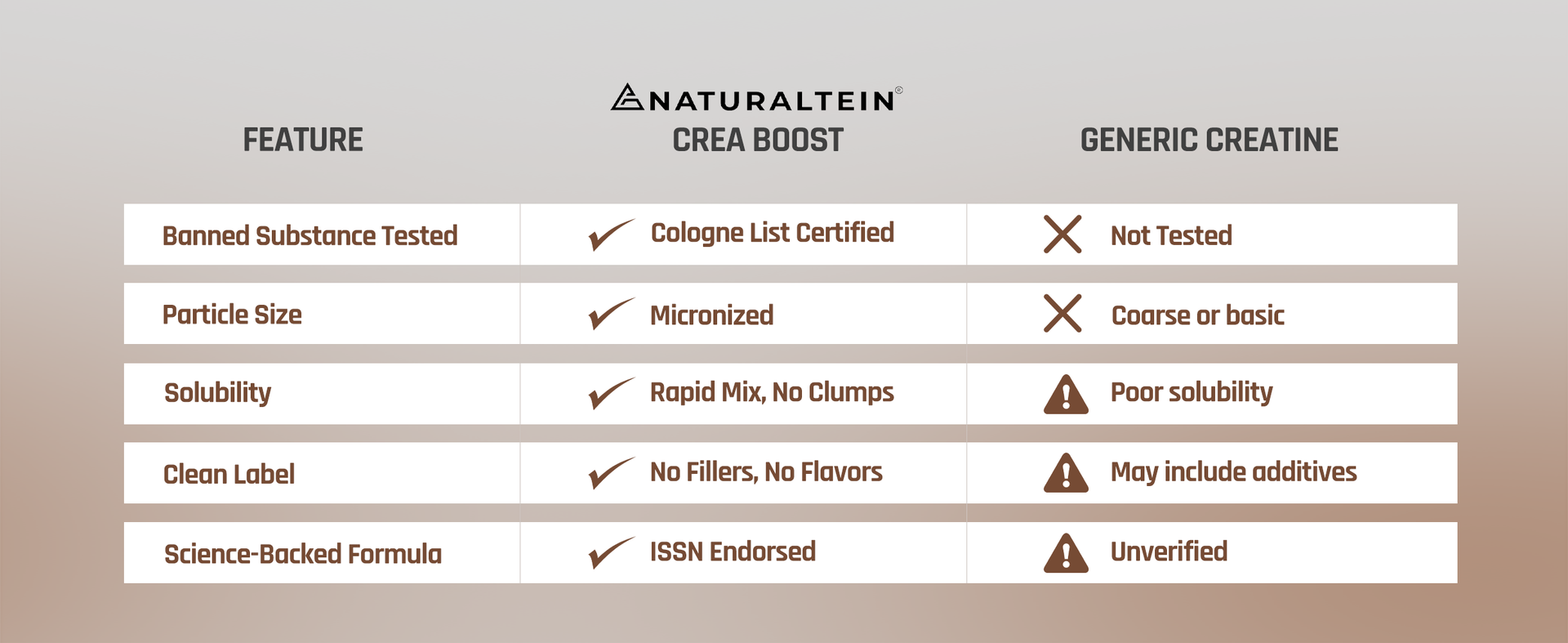 NATURALTEIN Creatine Monohydrate Unflavoured (100 Grams, 33 Servings)| Boosts Strength, Endurance & Muscle Recovery | No Fillers, No Preservatives|Fast Recovery|Increases Muscle Mass