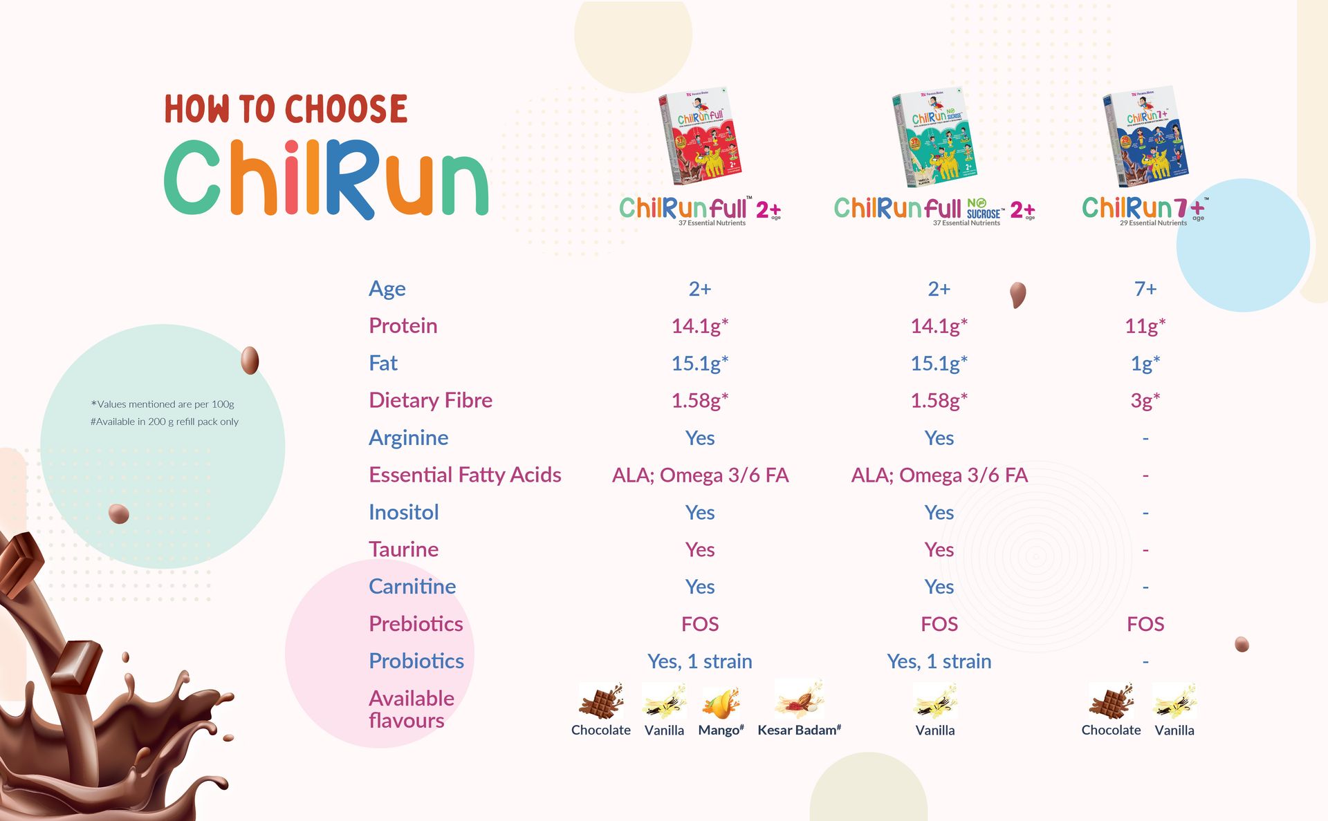 full (Kesar Badam 200-grams Carton), Scientifically Tested Total Nutrition for Children 2 Years & Above, 37 Essential Nutrients for Healthy, Energetic, and Strong