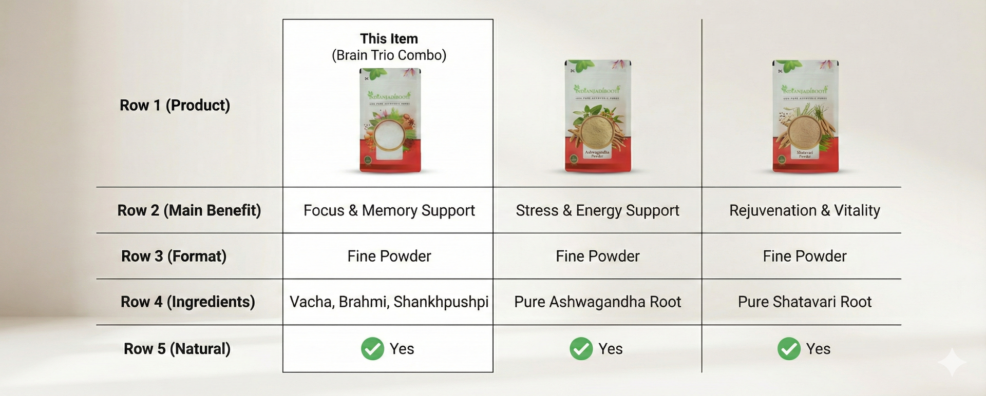 IndianJadiBooti Vacha, Brahmi & Shankhpushpi Powder Combo (100g Each) | The 'Brain Trio' for Focus, Memory & Clarity | Natural Medhya Rasayana Churna for Students