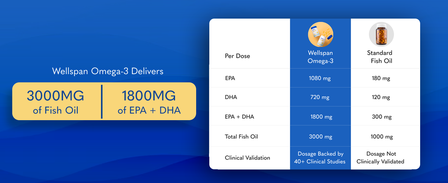 LightYears Wellspan Omega 3 Fish Oil Capsules | 6X Strength | 3000 mg Fish Oil with 1800 mg EPA DHA for Men & Women | Mercury-Free | Lemon Flavoured for No Fishy Burps | 3rd Party Tested | 60 Capsules