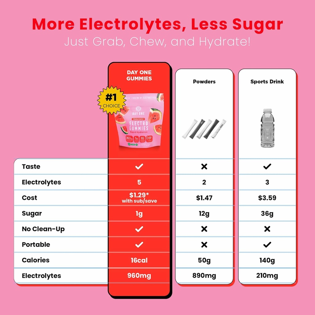 day-one-electrogummies-electrolyte-hydra-5.jpg
