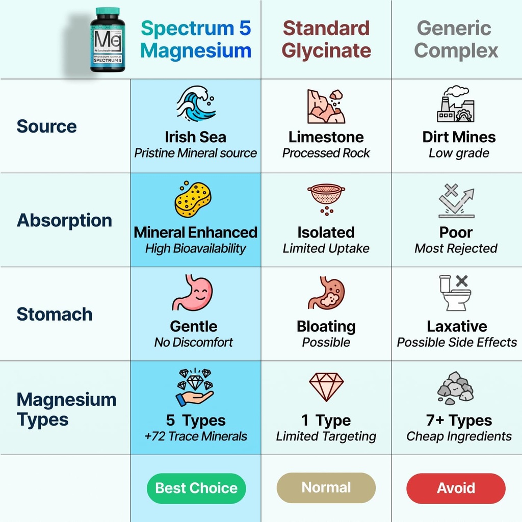 Spectrum 5 Magnesium | 5-in-1 Complex + 72 Trace Minerals for Enhanced Absorption | Irish Sea Sourced | 500mg per Serving | Made in USA, Third Party Tested, GMP Certified 4
