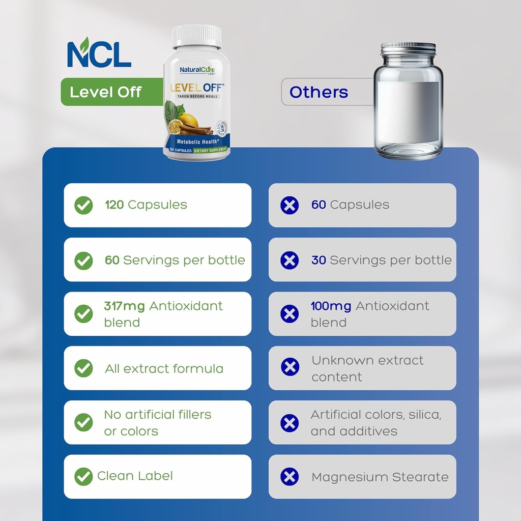 Natural Cure Labs Level Off Anti Spike Formula Glucose Supplement – Capsules for Metabolic Health, Helps Moderate Glucose Spikes, Vegan, Non-GMO, Gluten Free (240 Count (Pack of 2)) 5