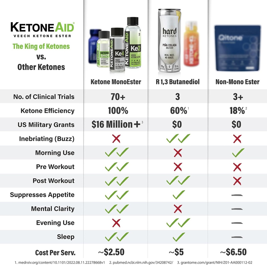 KetoneAid Ke4 Ketone Ester Concentrate | Not a Ketone Salt, No Sugar, No Caffeine | Exogenous D-BHB Ester | 12 Serving Per Bottle (12 Count) 6