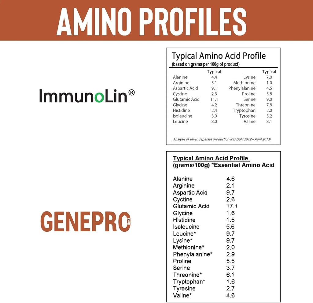 Genepro Medical Grade Protein Powder - Net Weight 453.5 Grams - 30 Servings 6