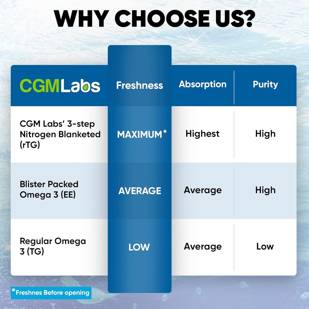 rTG Omega 3 Fish Oil Dietary Supplement - High Absorption & Fast Acting, Burpless Fish Oil Supplement from Anchovy. re-esterified Triglyceride w/EPA & DHA (as rTG) 960mg - 120 Softgels by CGM Labs 4