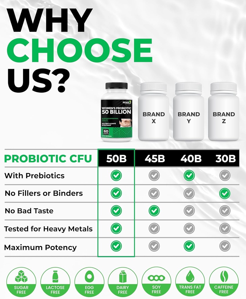 RENEW ACTIVES Probiotics for Women 50 Billion CFU per 2 Capsules – MAKTREK Technology, 4 Probiotic Strains & Prebiotic Blend– Supports Digestion Health & Gut Flora Balance– Made in Canada– 60 Capsules 6