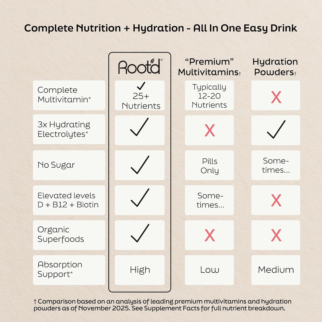 Root'd Multivitamin Powder for Women - 25 Vitamins & Minerals with 3X Electrolytes, 9 Organic Superfoods, Probiotics & Enzymes, Sugar-Free Multivitamin & Hydration | 24 Vitamin Drink Mix Packets 6