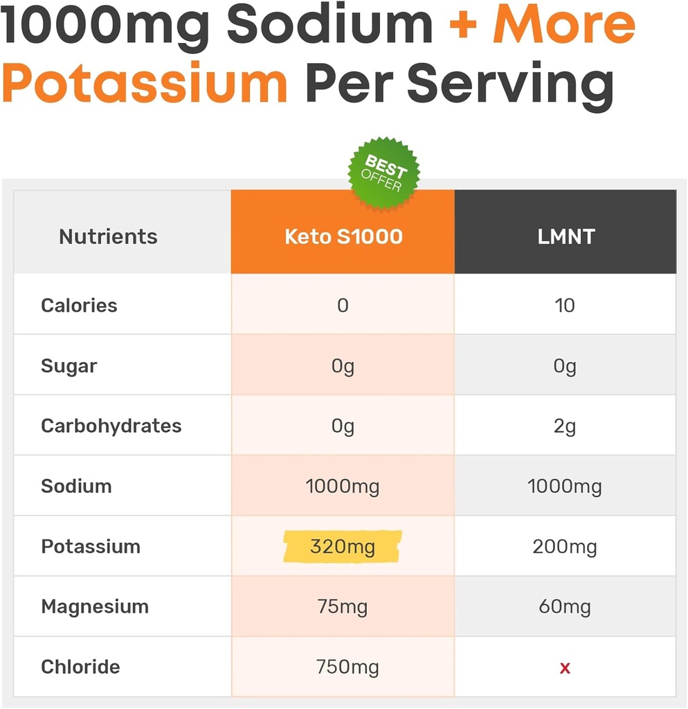 Keto S1000 Electrolyte Powder Packets | Keto and Paleo Friendly | No Sugar, Calories, Maltodextrin | Clean | 30 Unflavored Salt Hydration Stick Packs 3