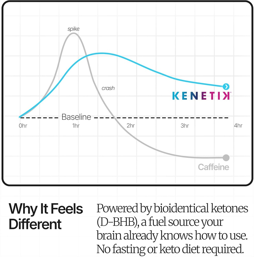 KENETIK Ketone Drink Mix, Exogenous Ketones Blend, Keto, Caffeine & Sugar Free, Vegan Supplement For Clean Energy & Mental Focus, Coffee Alternative with D-BHB - Variety, 3PK (12 Servings) 5