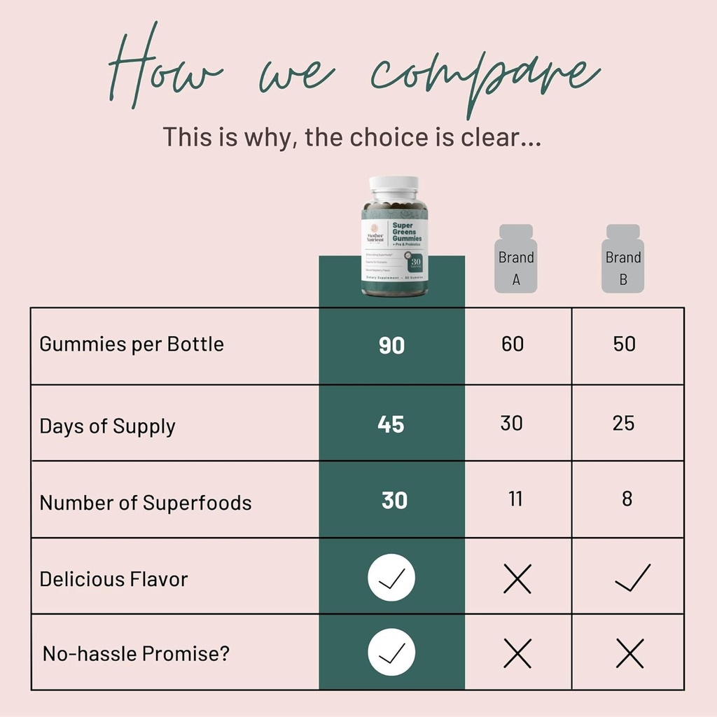 Super Greens Gummies for Women, Adults - with Prebiotics & Probiotics, Not 8, but 30 Powerful Greens Superfoods - Multivitamin Veggie Chewables (90 Gummies) 5