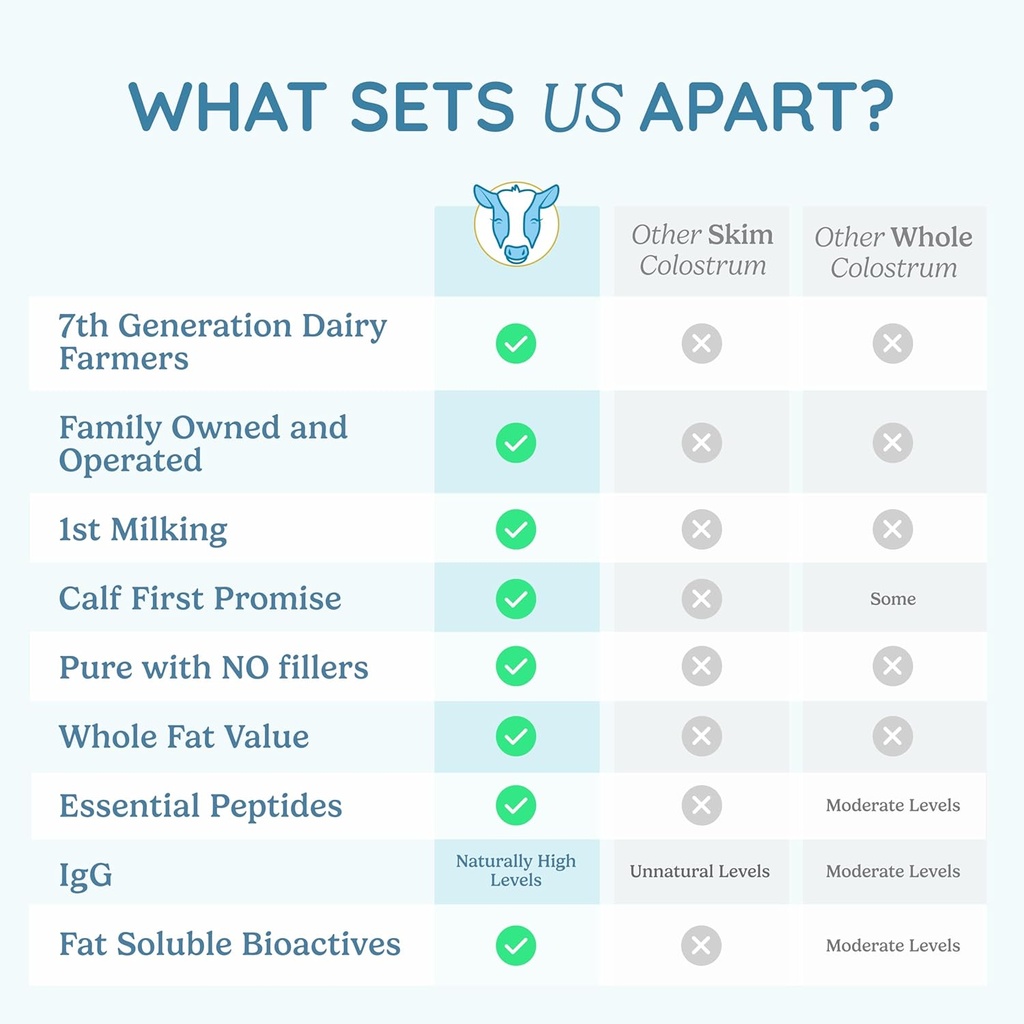 WONDERCOW Colostrum Supplement Powder for Gut Health, Immune Support, Muscle Recovery & Wellness | Natural IgG Pure Whole Bovine Colostrum Superfood, Chocolate, 60 Servings 4