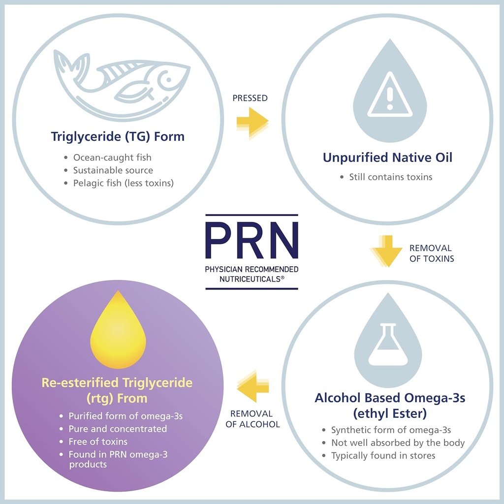 PRN nūmaqula Omega 3 Supplement - 270 Softgels, 90-Day Supply - Re-Esterified Omega 3 Triglyceride Form with Lutein & Zeaxanthin - 1400mg DHA & 400mg EPA for Macular & Retinal Support 6