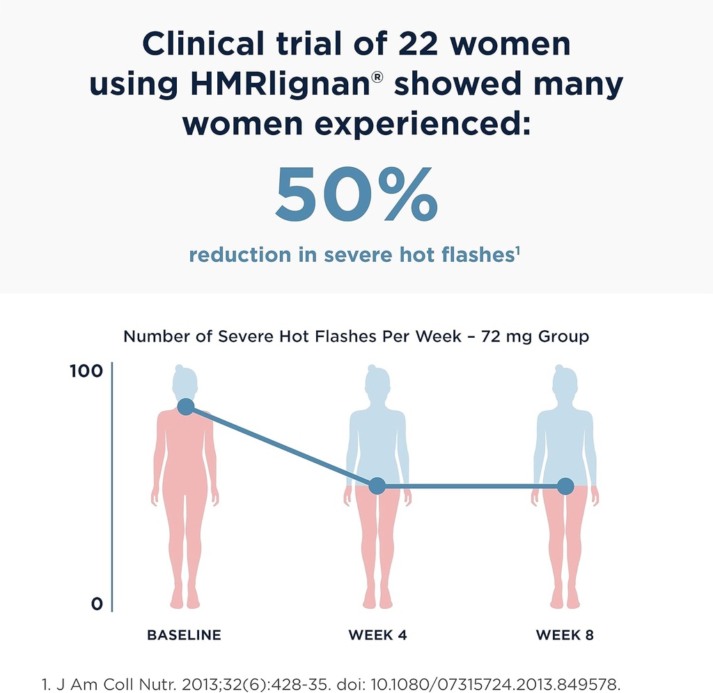 Designs for Health FemGuard-HF - Help Diminish Mild Menopause Hot Flashes - Peri & Menopause Supplements for Women to Support Healthy Aging, Hormonal Balance & Bone Health (60 Capsules) 5