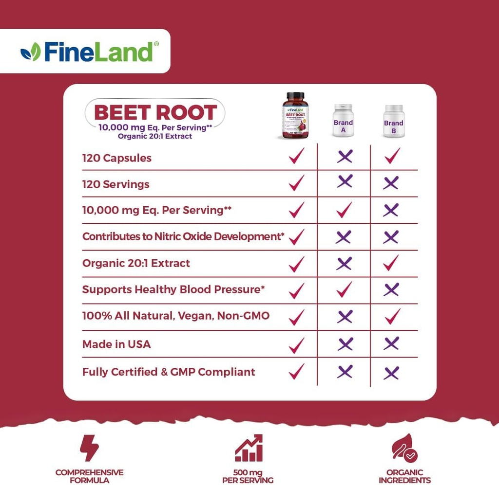 FineLand Beet Root Capsules | Blood Pressure Support 10,000mg Equivalent per Serving | 20:1 Extract,120 Vegan Capsules – Immune System, Circulation & Heart Health – Non GMO, Made in USA 4