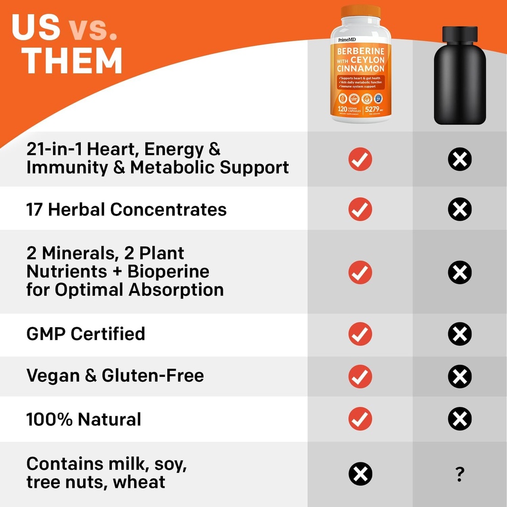 PrimeMD 21-in-1 Berberine Supplement with Ceylon Cinnamon, Chromium, Bitter Melon and Green Tea Extract (120 ct) & 6