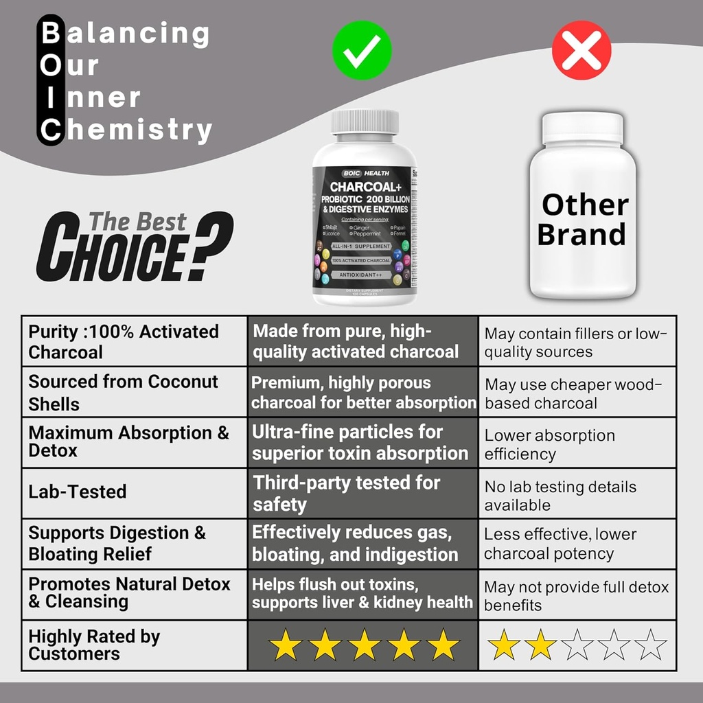 Activated Charcoal Capsules – Extra Strength with Shilajit, 200 Billion CFU Probiotics, Digestive Enzymes, Peppermint, Fennel, Licorice & Ginger – 120 Capsules (Pack of 1) 4